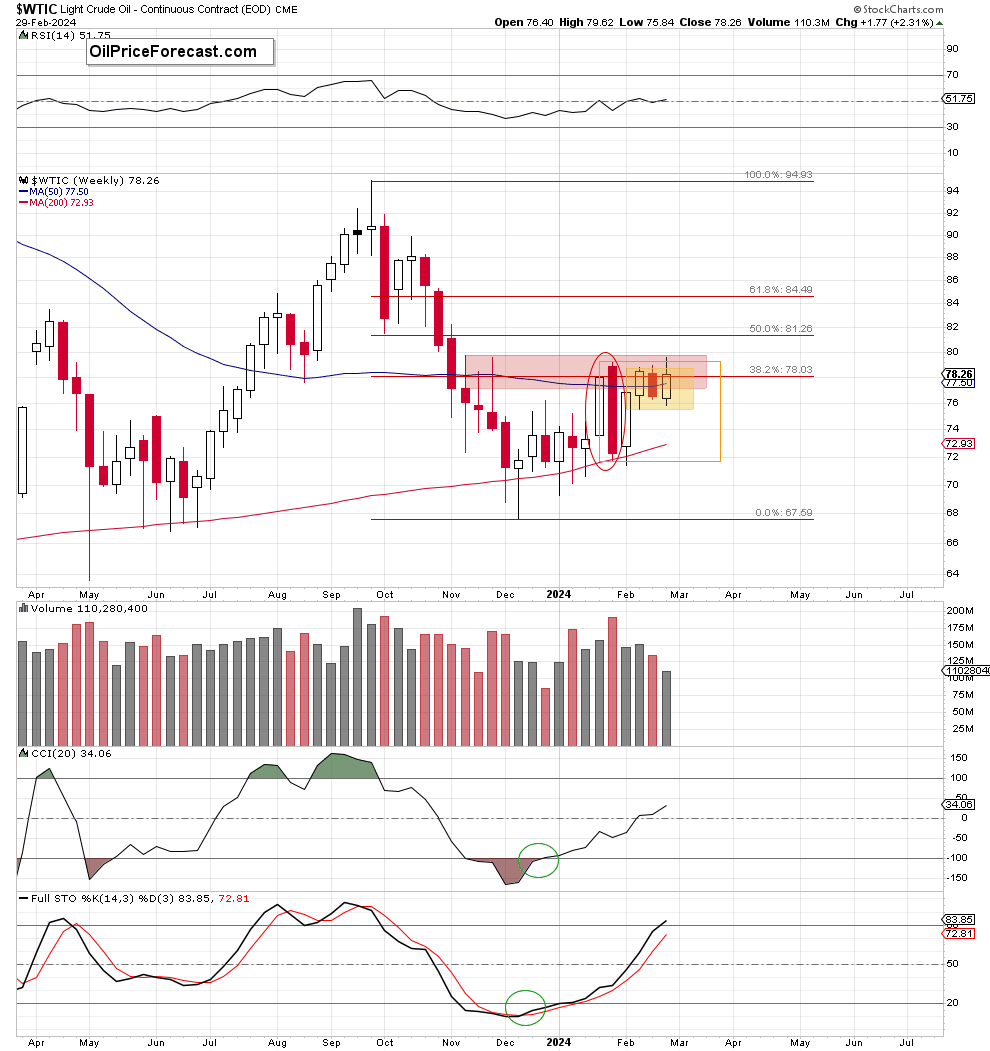 WTIC-Weekly Chart