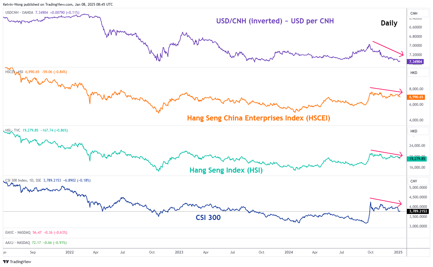 USD/CNH Chart