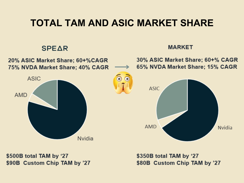 Total TAM and ASIC Market Share