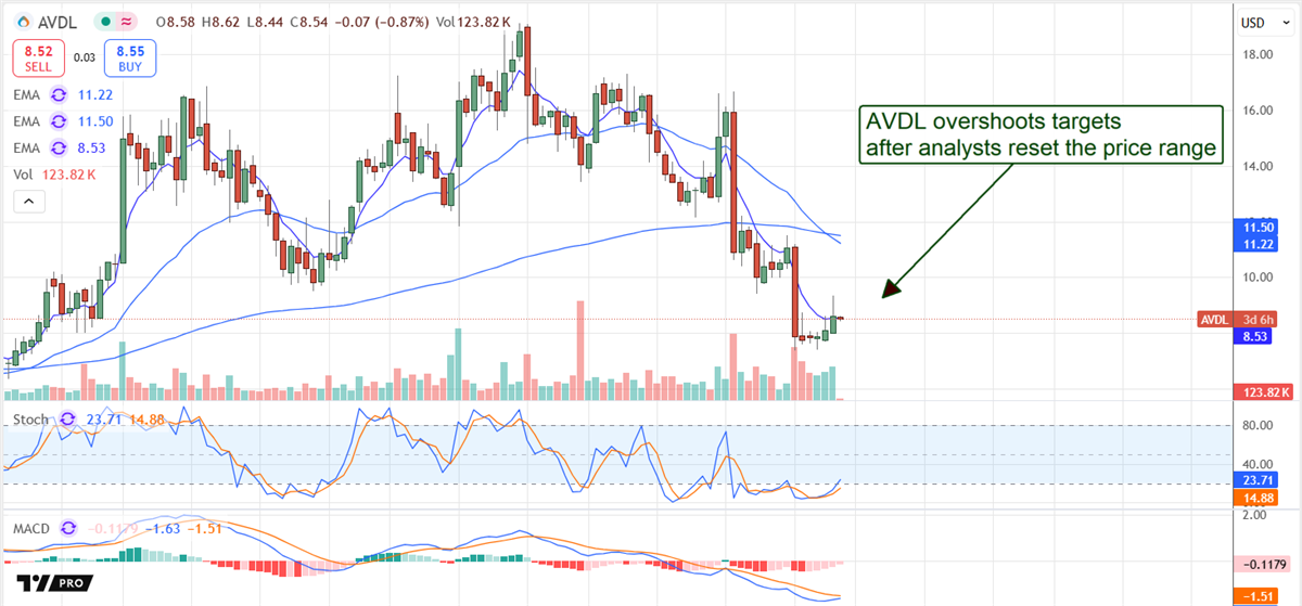 AVDL Price Chart