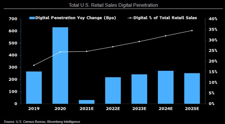 Digital Penetration of Total U.S Retail Sales. 