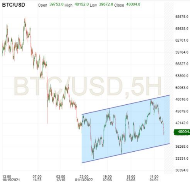 BTC/USD 5-Hr Chart