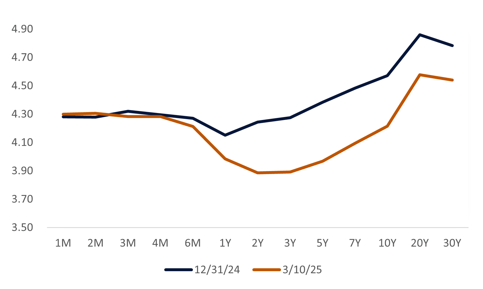 US Treasury Yields Curve