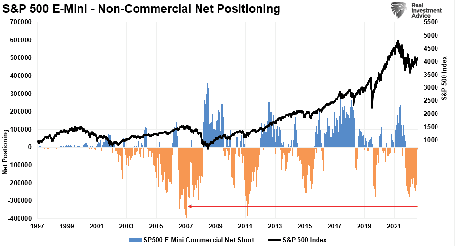 S&P 500 Emini Чистое некоммерческое позиционирование