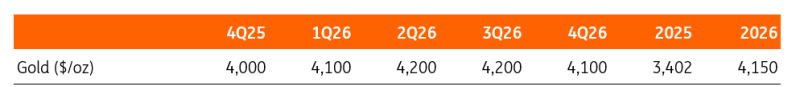 ING Forecast
