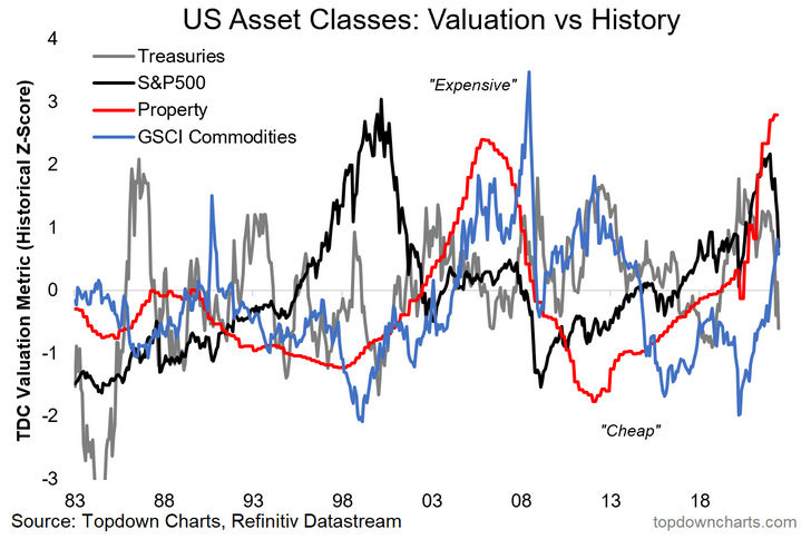 Asset Class Valuations vs History