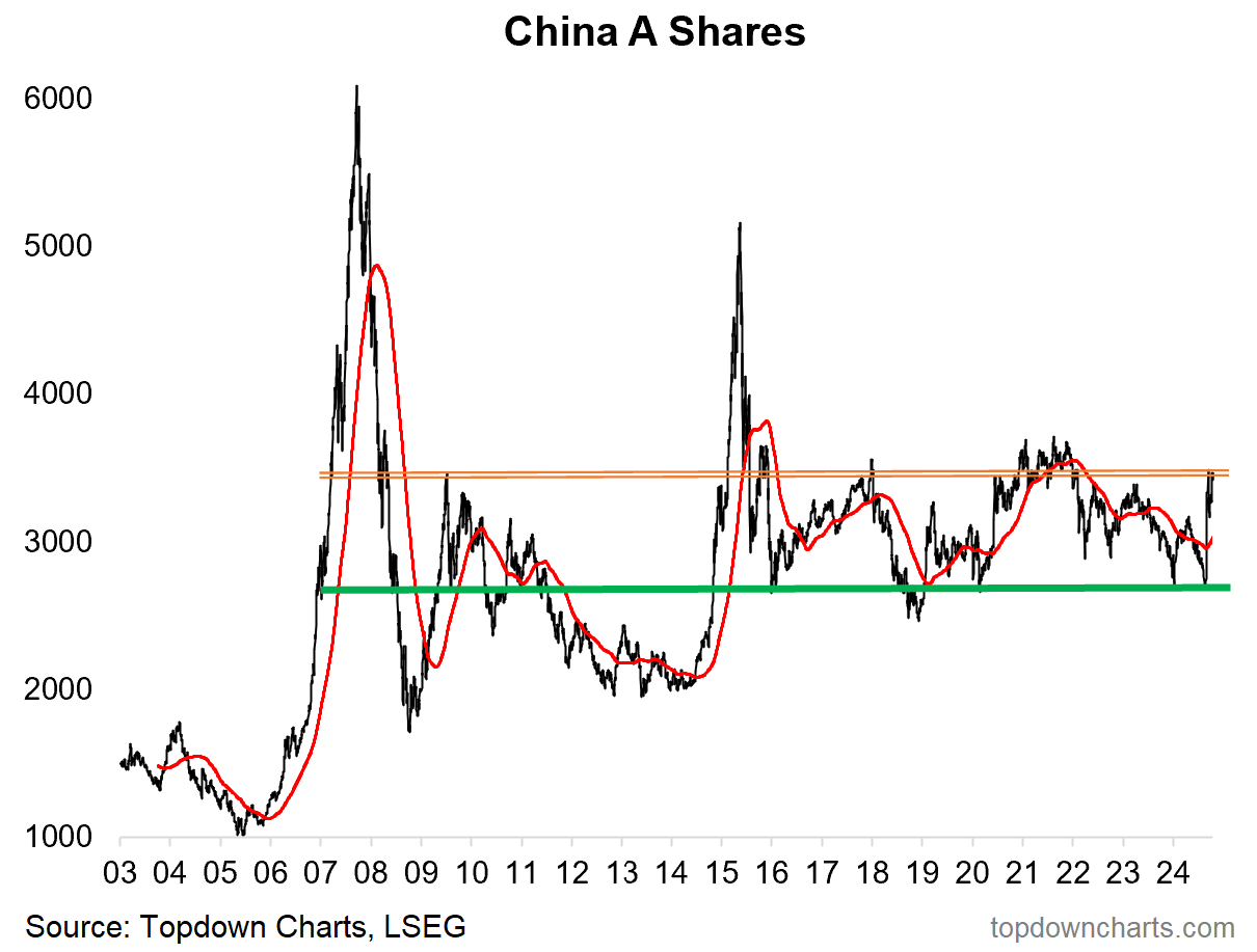 China A Shares Chart