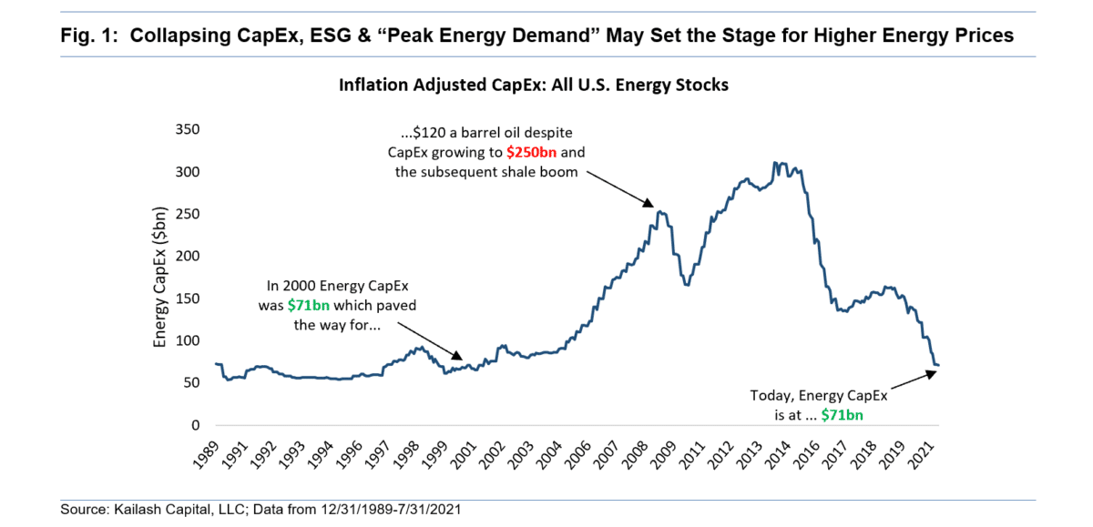 Inflation Adusted Capex - All U.S Energy Stocks