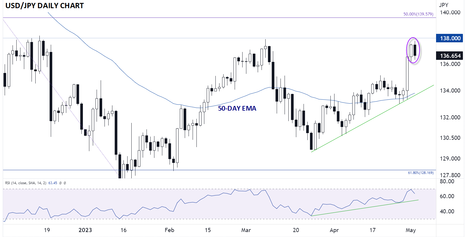 Дневной график USD/JPY