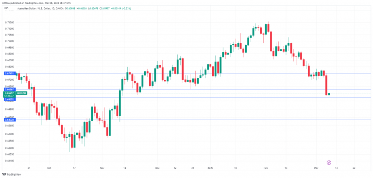 AUD/USD Daily Chart