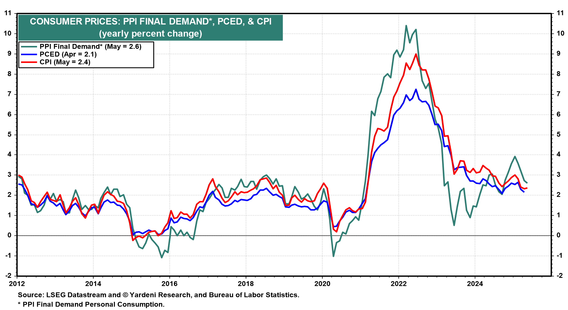 US CPI, PPI Data