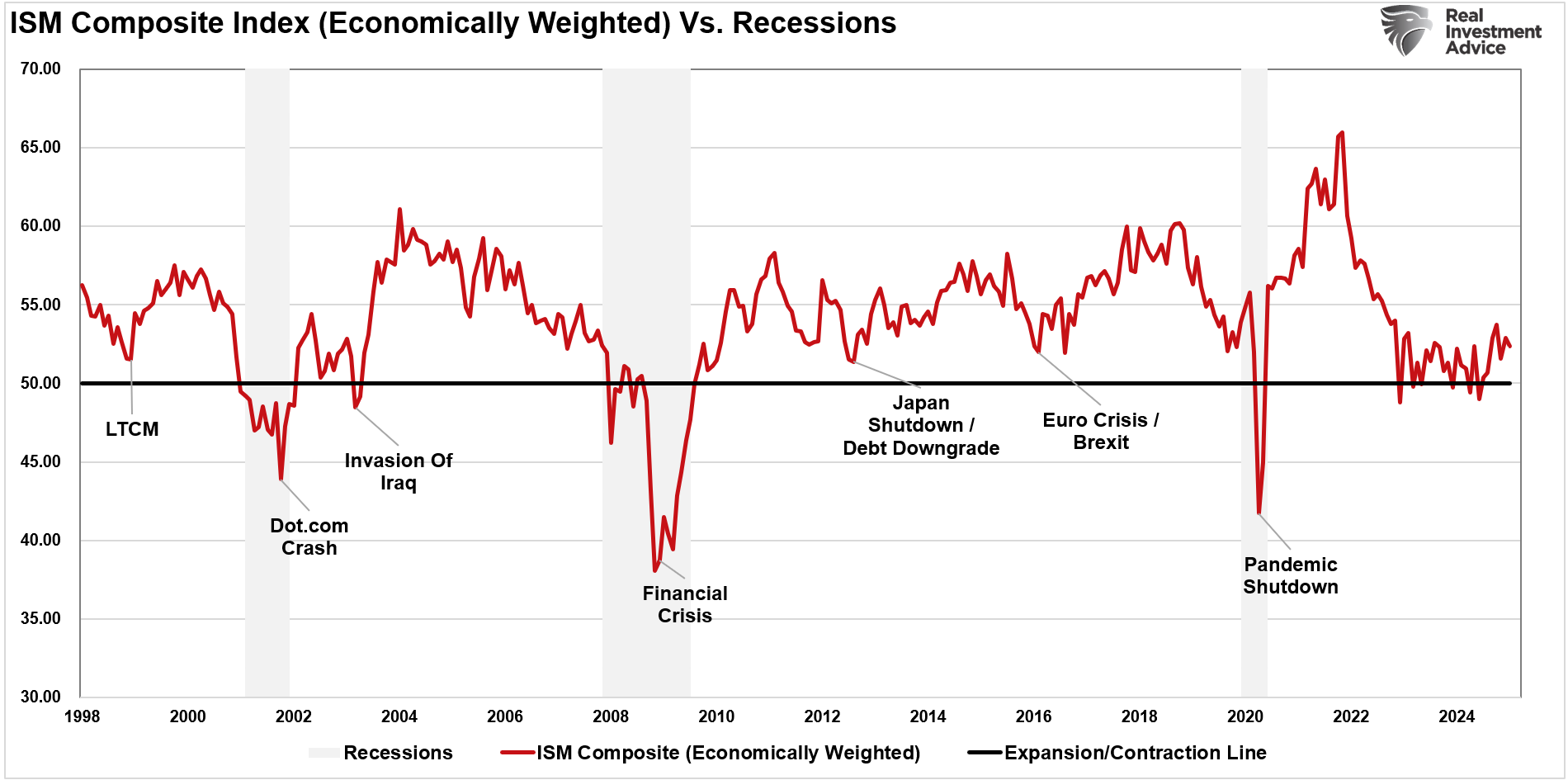 ISM Composite Index vs Recessions