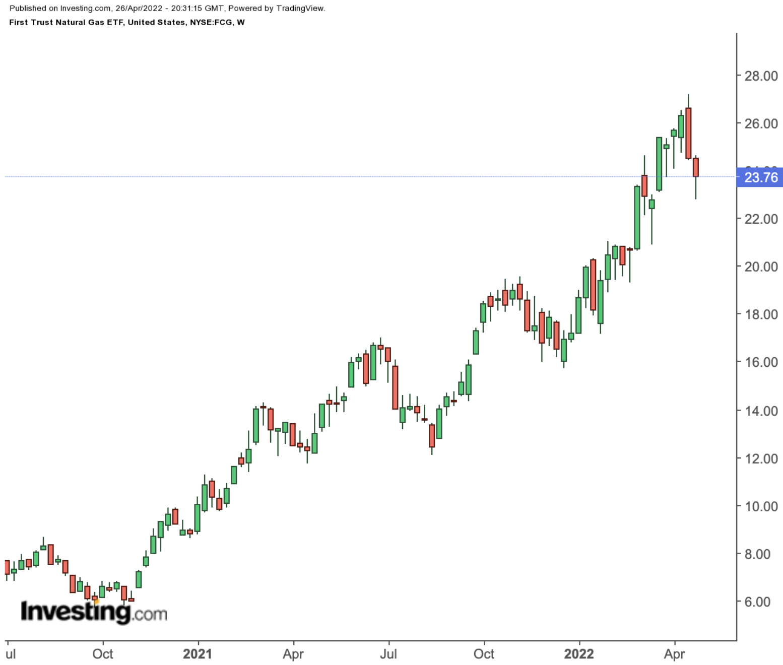 FCG Weekly Chart