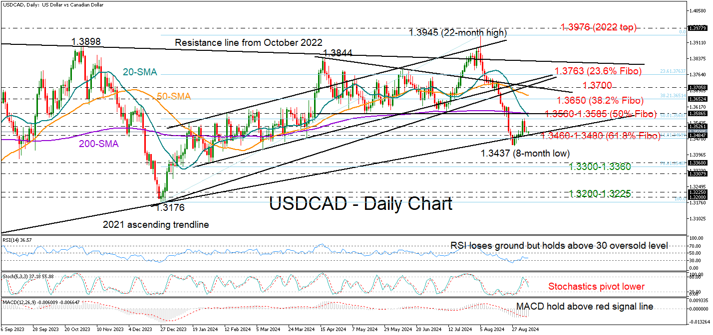 USD/CAD-Daily Chart