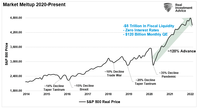S&P 500 Market Meltup-2020 - Present