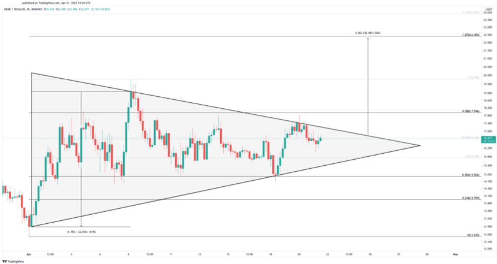 NEAR/USD Chart.