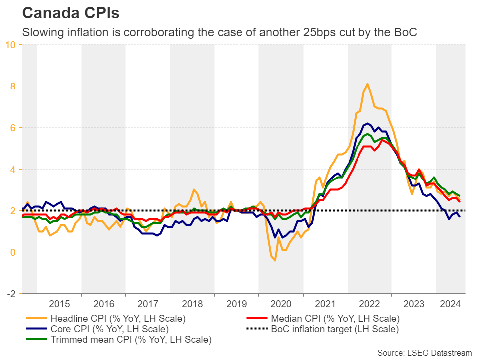 Canada CPIs