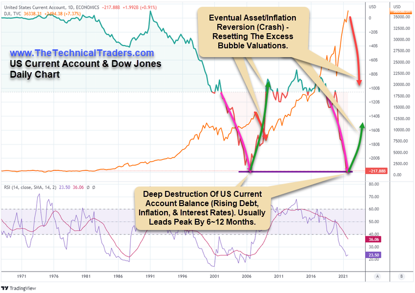 U.S. Current Account And Dow Jones Daily Chart.