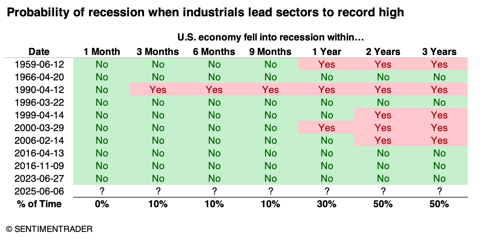Probability of Recession