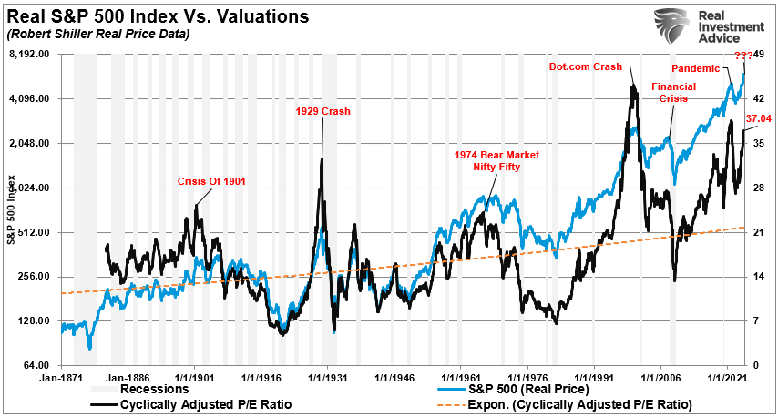 Real S&P 500 vs Valuations