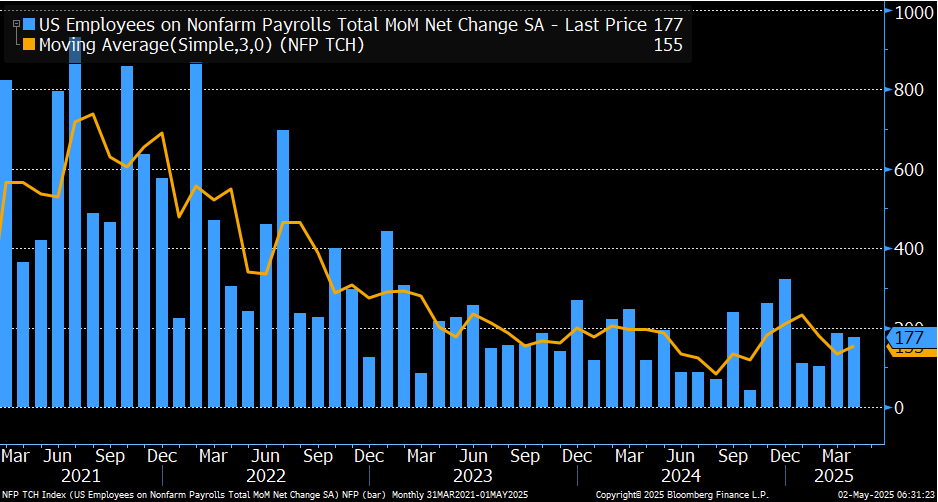 US Nonfarm Payroll and MAs