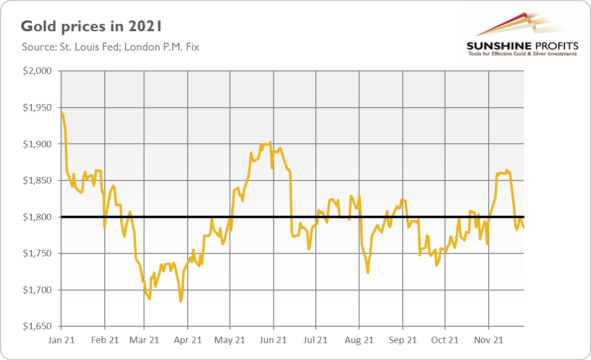 Gold Prices In 2021.