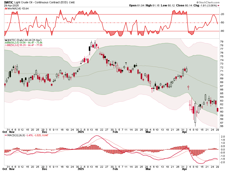 WTIC-Daily Chart