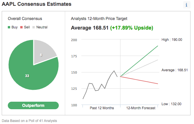 Consensus Estimates.