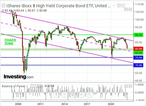 iShares iBoxx High Yield Corporate Bond ETF Chart