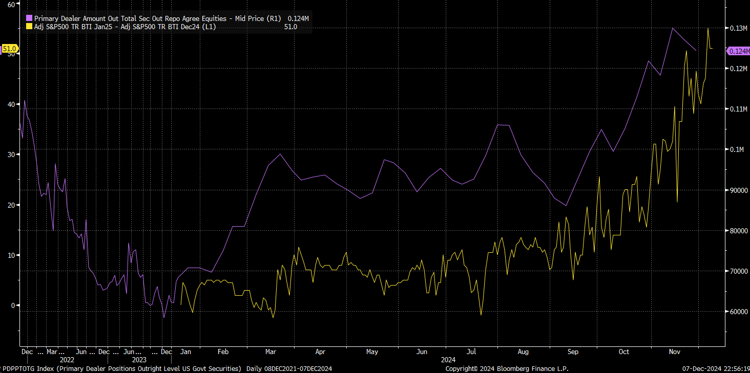 Repo Rates