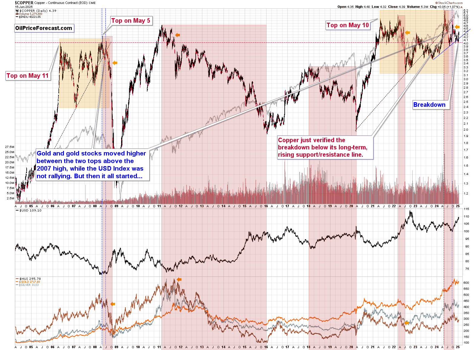 Copper-Daily Chart