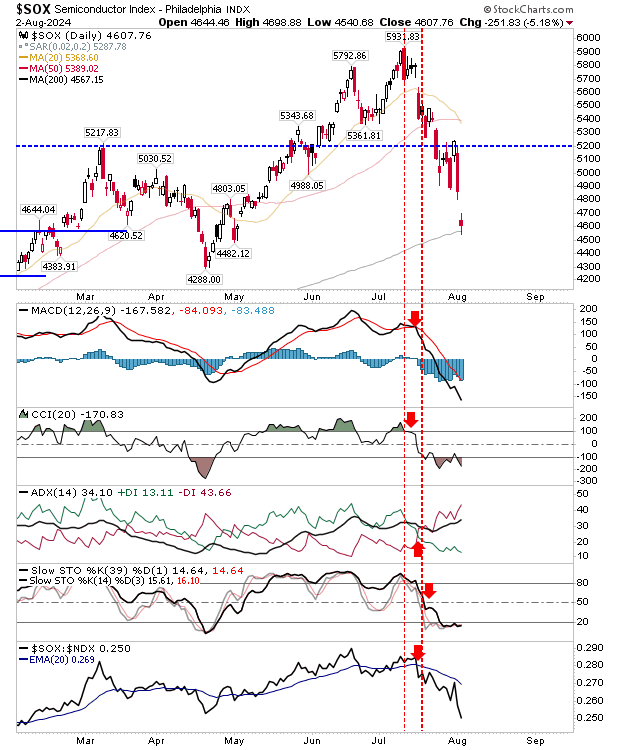 SOX-Daily Chart