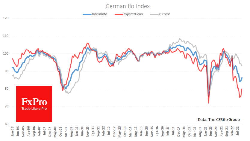 Ifo Business Climate Index chart.