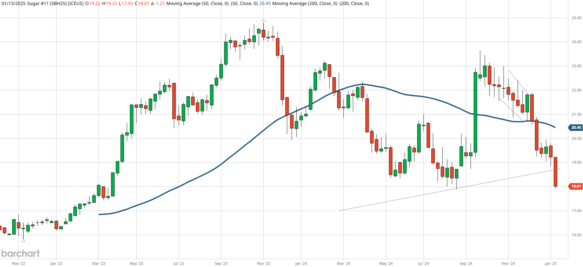 Sugar-Weekly Chart