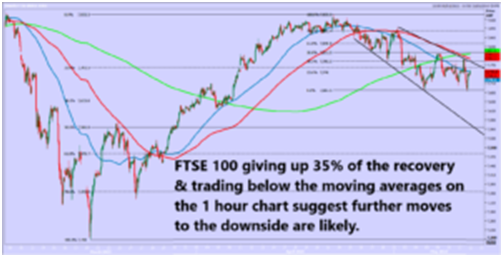 FTSE 100 Chart