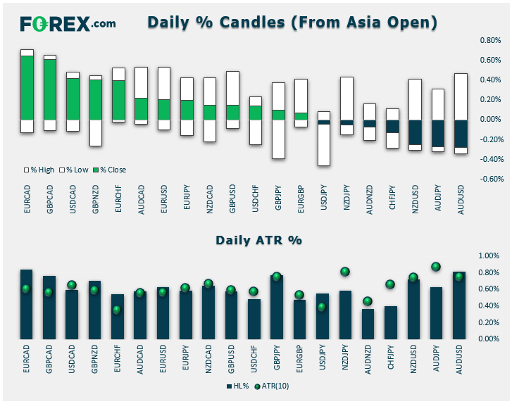 FX Daily % Candles