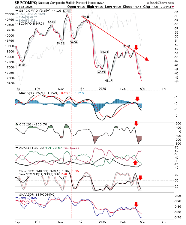 BPCOMPQ-Daily Chart