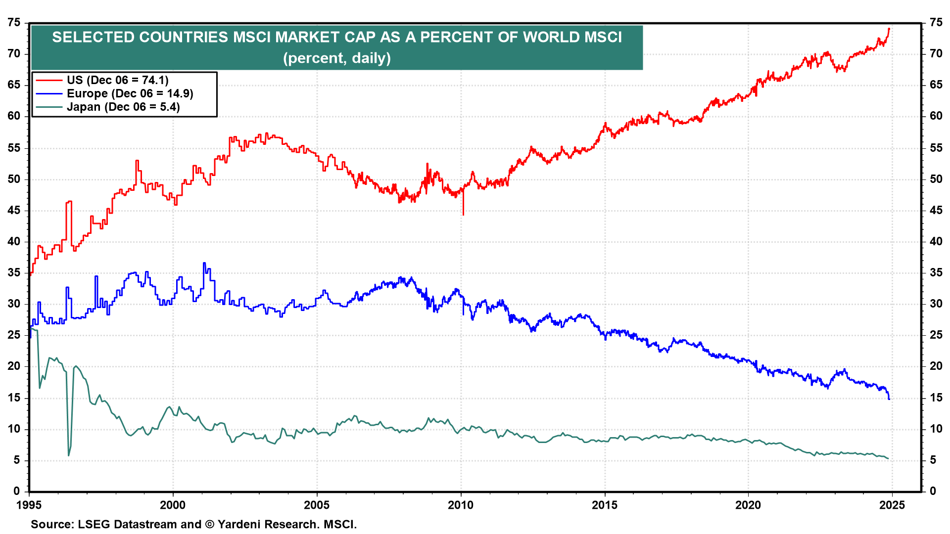 Selected Countries MSCI Market Cap