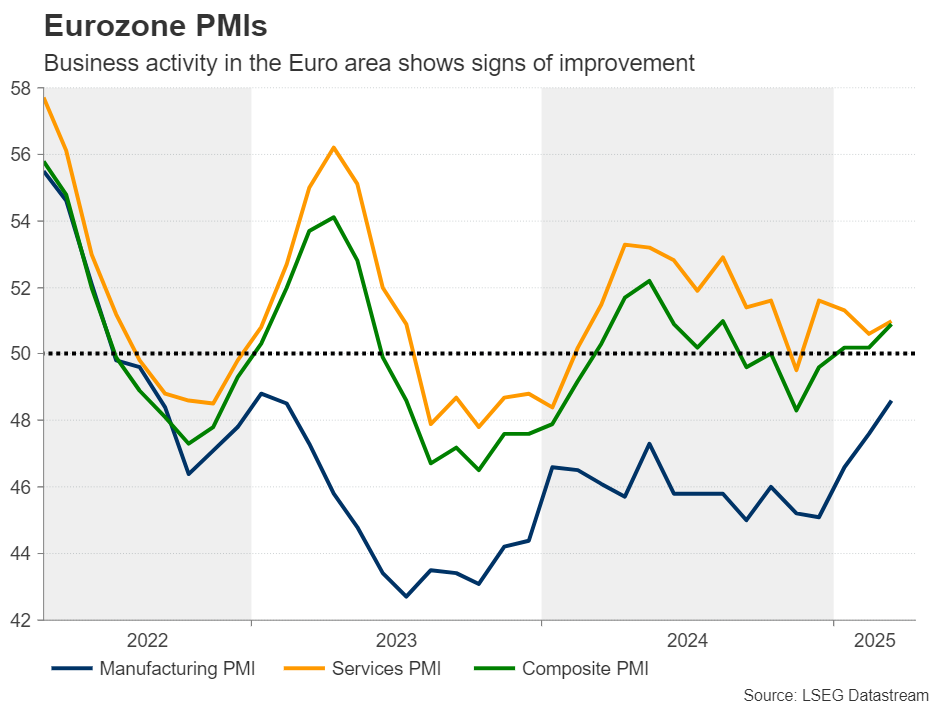 Euro Zone PMI’s
