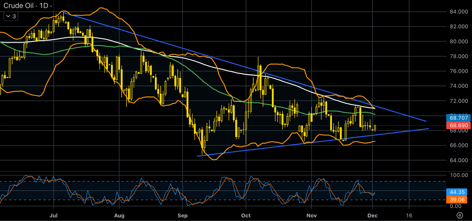 WTI Daily Chart