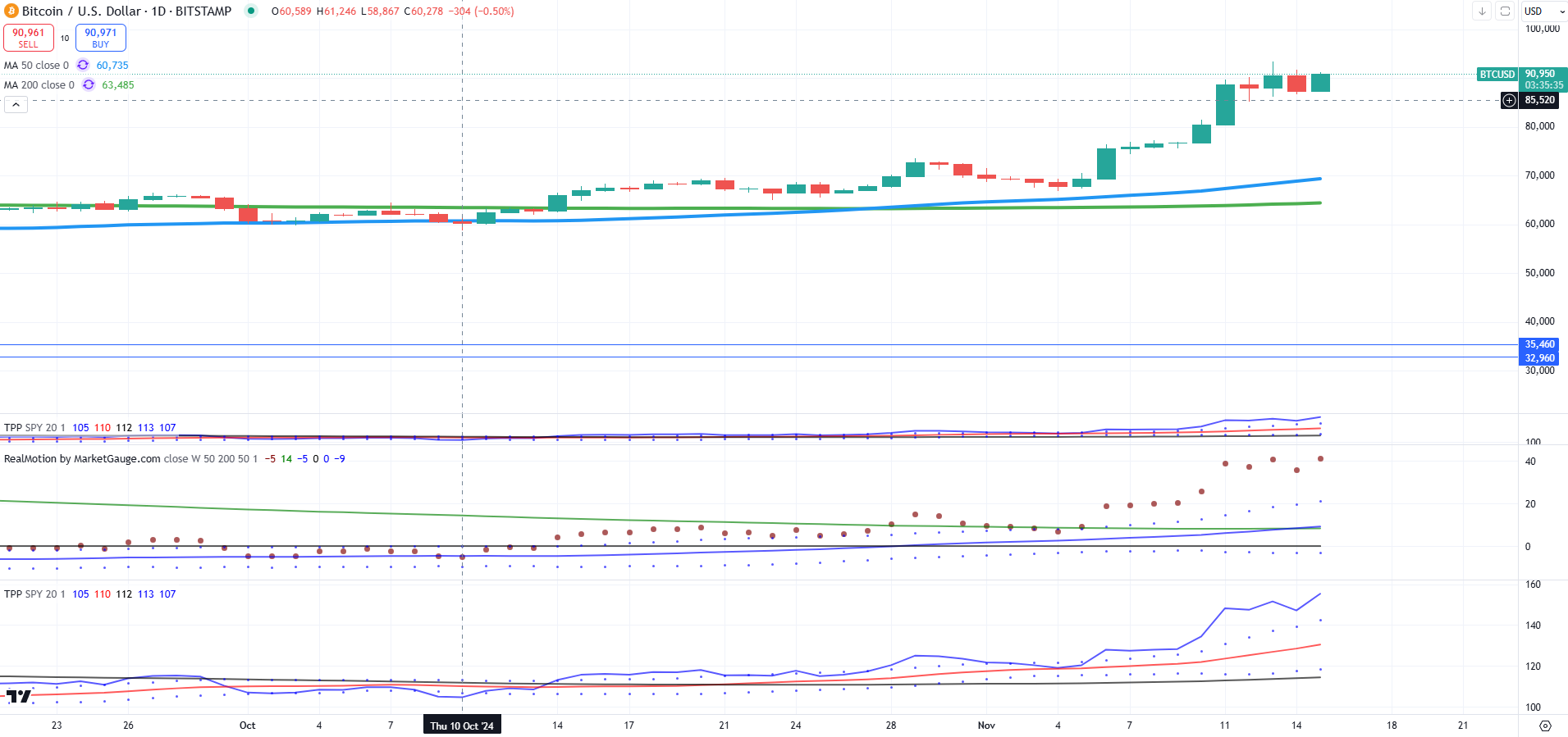 BTC/USD-Daily Chart