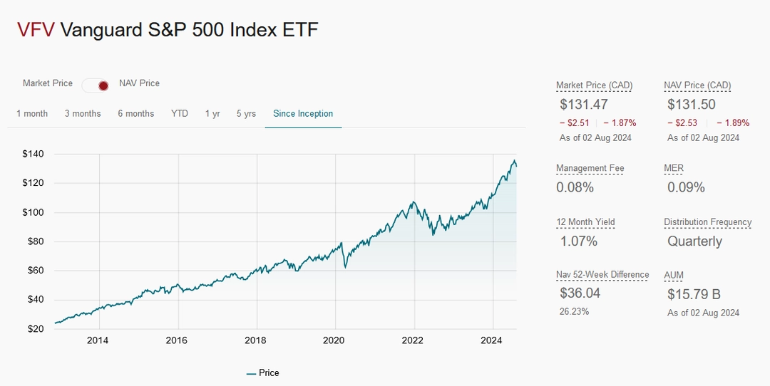 VFV ETF Price Chart