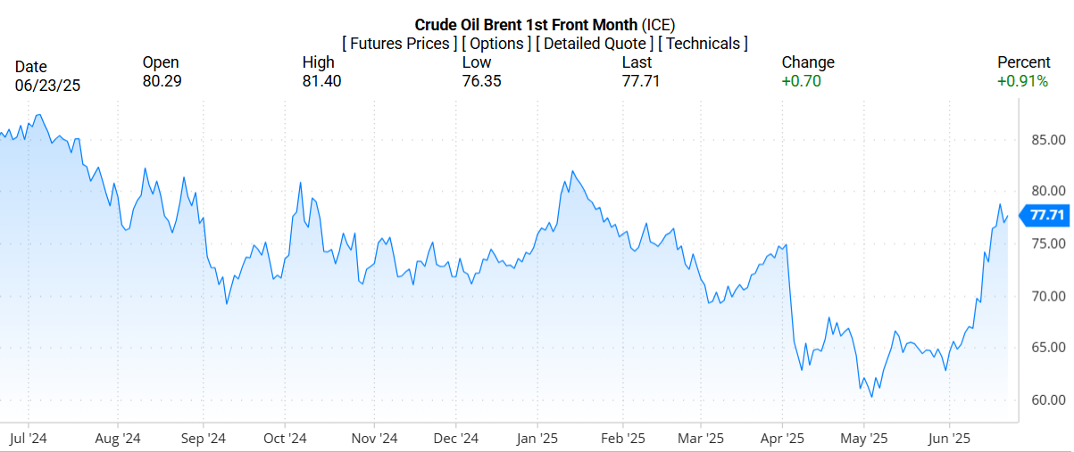 Brent Oil Price Chart