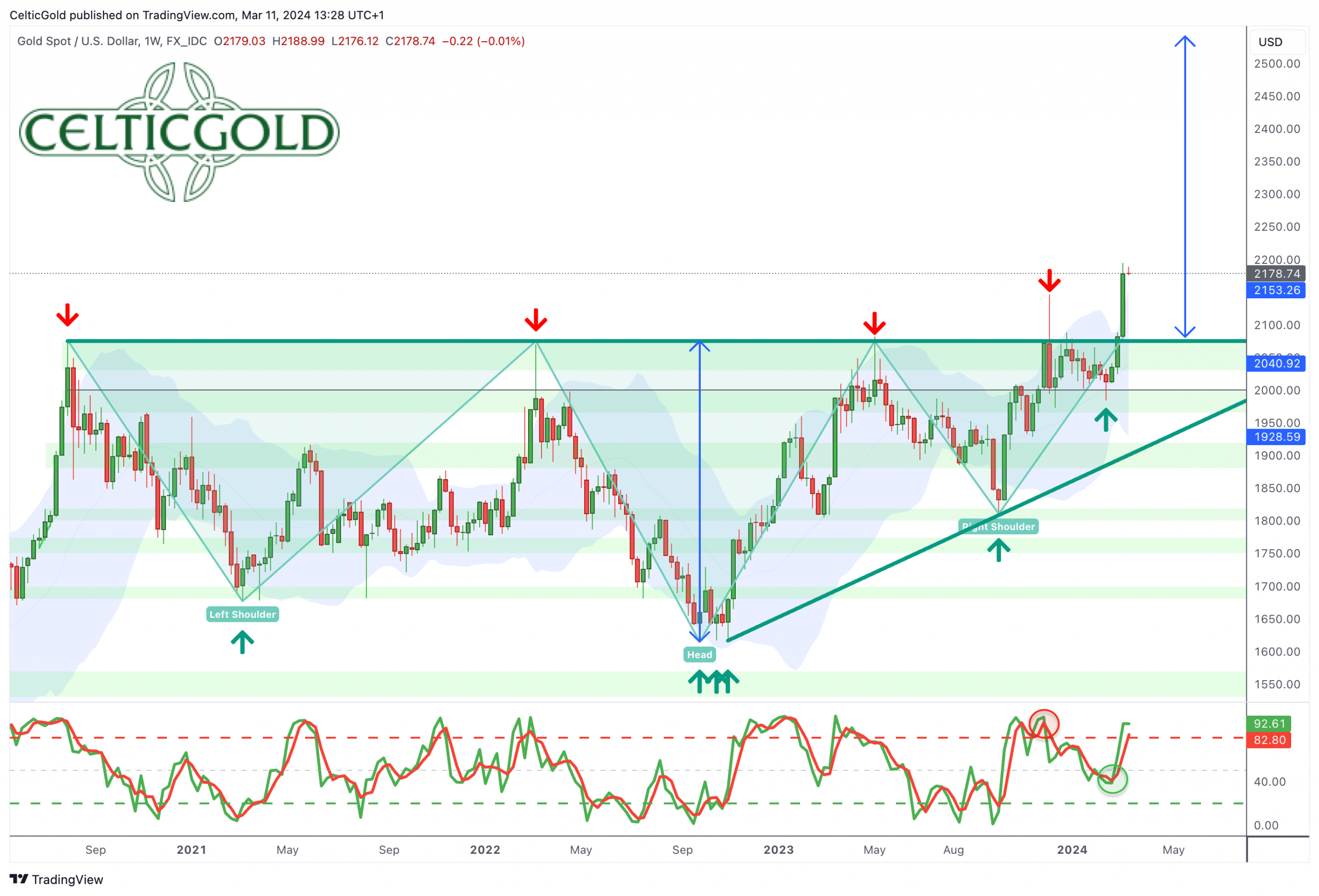 Gold In US-Dollar, Weekly Chart as of March 11th, 2024