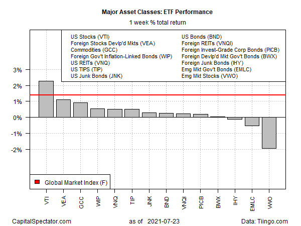ETF Performance Weekly Returns