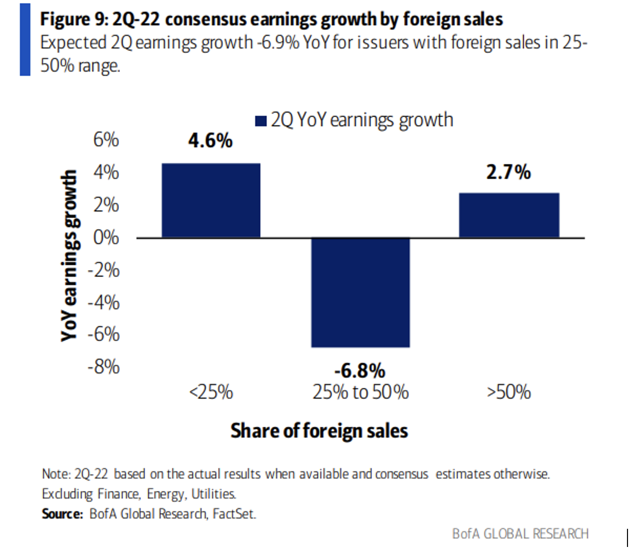 Consensus Earnings Growth By Foreign Sales Q2 Chart
