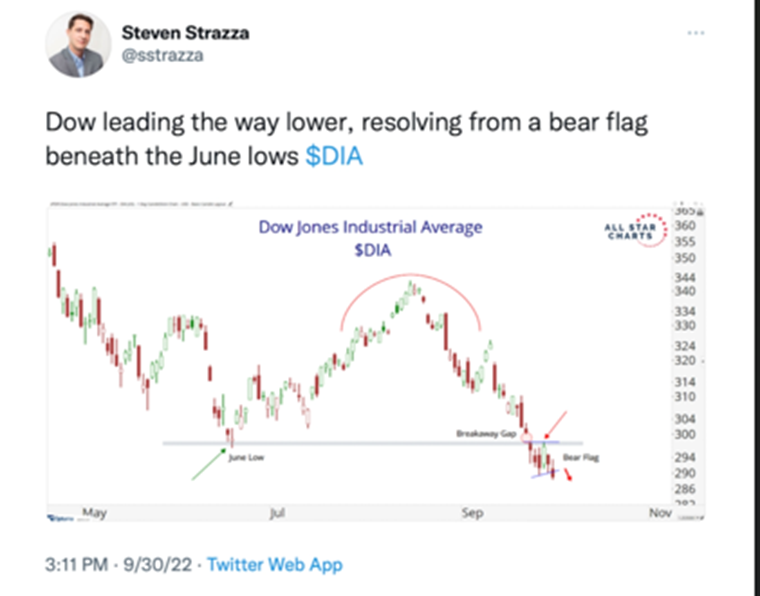 DJIA Chart