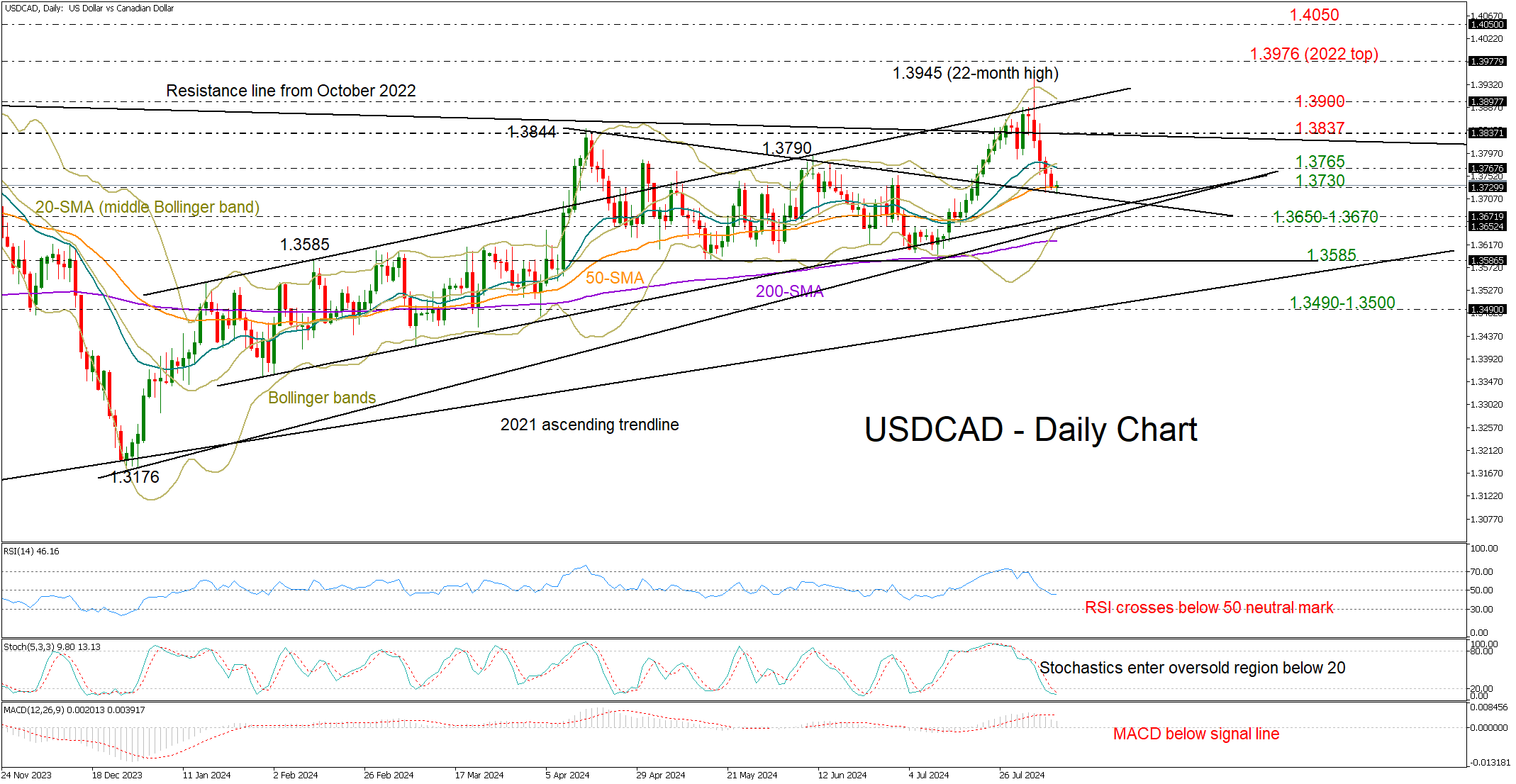 USD/CAD-Daily Chart