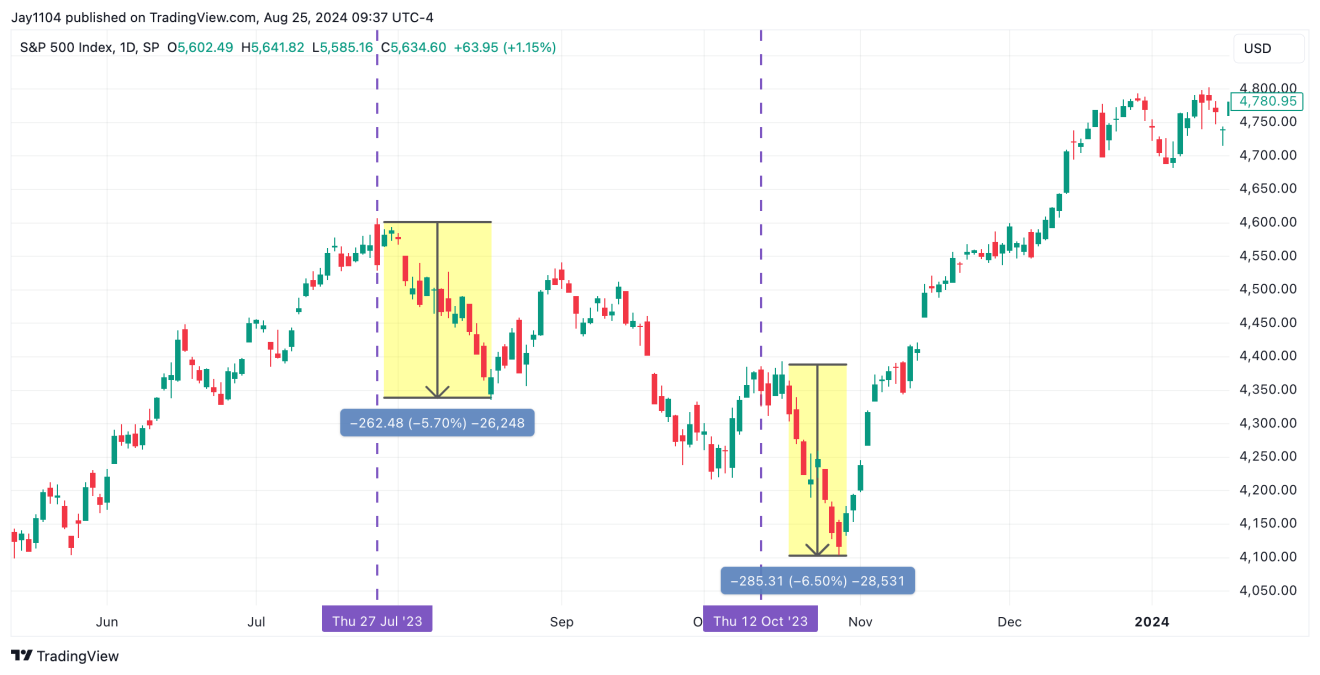 S&P 500-Daily Chart