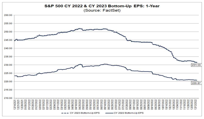 S&P 500 Bottom-Up EPS Expectations